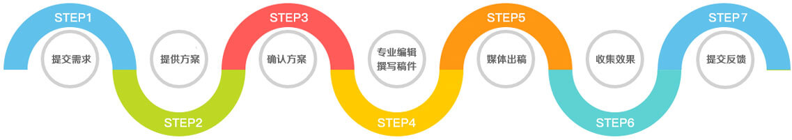 媒体发稿公司