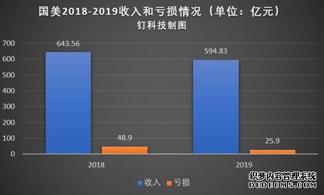 收入下滑、亏损持续 国美还没有走出发展困境