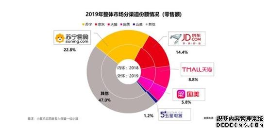 收入下滑、亏损持续 国美还没有走出发展困境