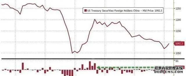 中国持续抛售1149亿美债，美国无权赖掉美债！