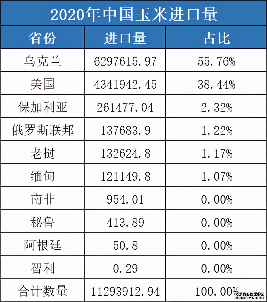 中国三天采购美玉米374万吨 国内玉米大跌