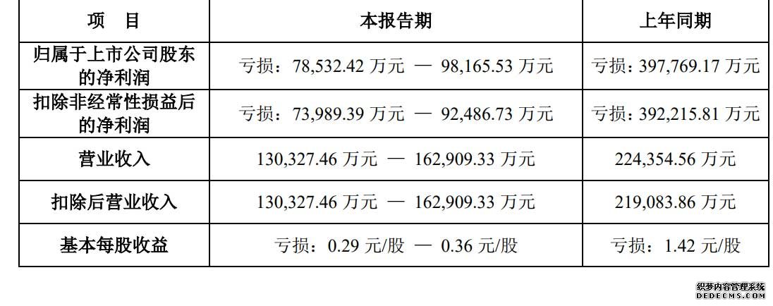华谊兄弟预亏近10亿 王忠军兄弟套现：偿还股票质押融资