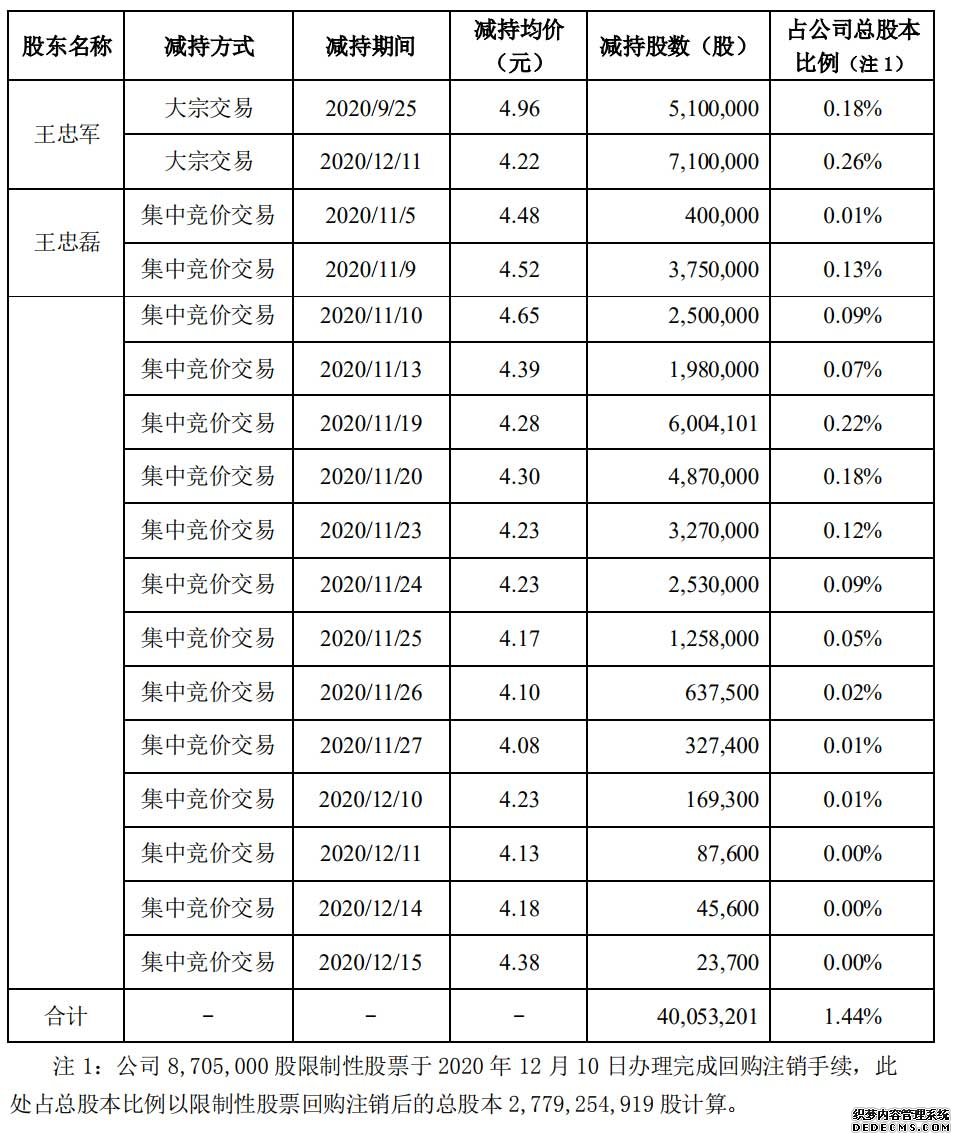 华谊兄弟预亏近10亿 王忠军兄弟套现：偿还股票质押融资