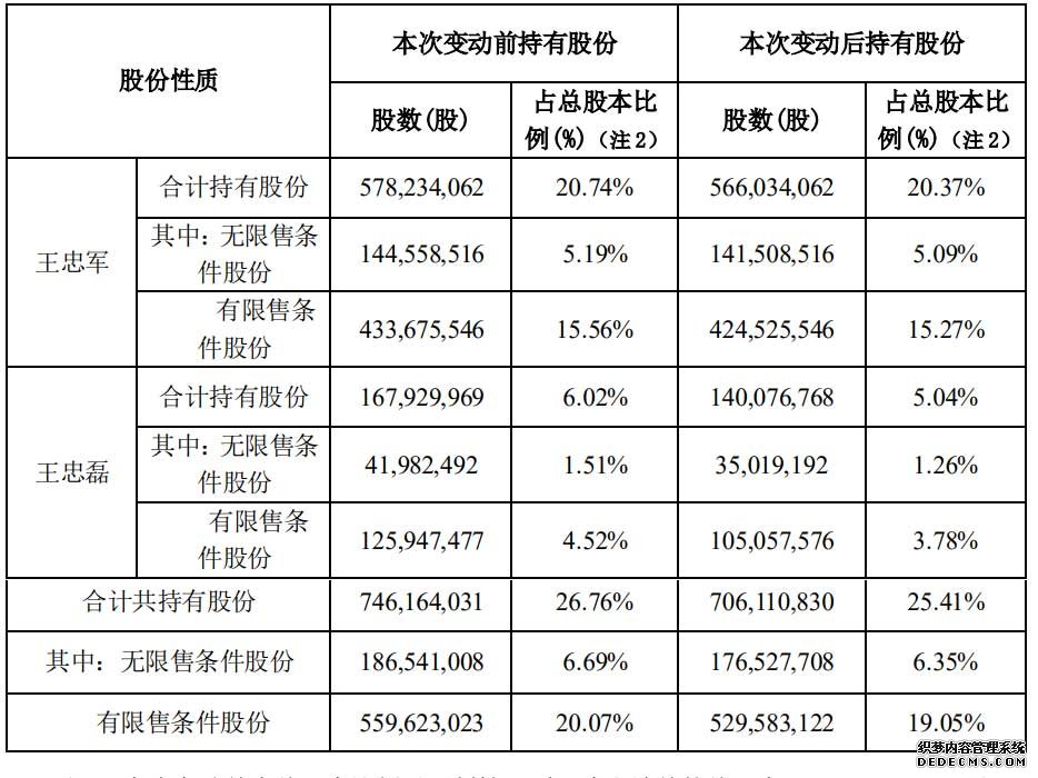 华谊兄弟预亏近10亿 王忠军兄弟套现：偿还股票质押融资