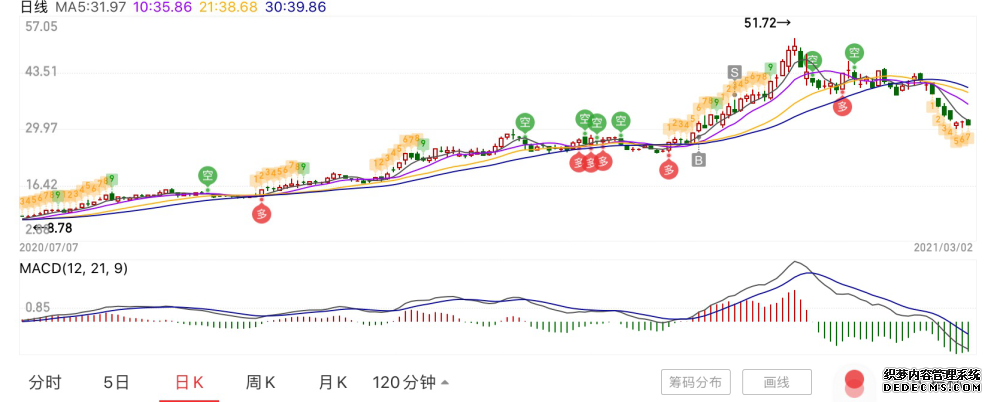 暴跌42%后，长城汽车还能挺过今年吗？
